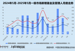 创投月报 | 5月仅新增2家机构：佛山新动能产业基金首期关账 空中云汇投后估值达62亿美元