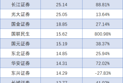 券商喜迎 “开门红”：一季度经纪业务普涨、自营差距拉大，东方证券营收挤进前十