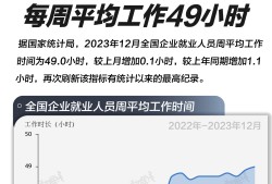 基本面 | 连续创新高！12月全国企业就业人员每周平均工作49小时