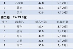南北方高温来袭，多地气温将冲击40℃如何应对极端天气挑战