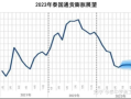 泰国5月通胀率连续两月为负值，下调全年通胀预期至接近零