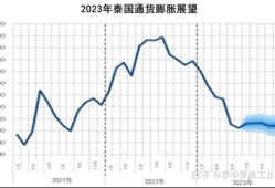 泰国5月通胀率连续两月为负值，下调全年通胀预期至接近零