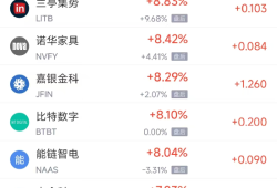 周三热门中概股多数上涨 台积电涨2.44%，阿里巴巴涨3.89%