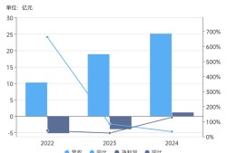 刚实现盈利的神州细胞仍得筹钱补流