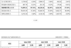 IPO雷达｜《长恨歌》背后公司再冲上交所主板，入局泰山项目能成功吗？