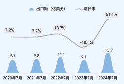 去年上海技术进出口合同金额同比增长17.7%，创历史新高