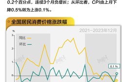 基本面 | 全年CPI同比上涨0.2%，12月同比连续3个月负增长