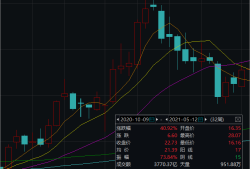 银行股表现活跃 兴业银行股价创历史新高