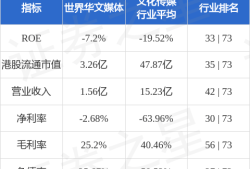 世界华文媒体6月6日斥资4.4万林吉特回购40万股
