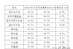 湖南多地雨量破历史极值，省水利厅启动洪水防御IV级响应