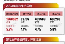 基本面 | 2023年中国GDP增长5.2%