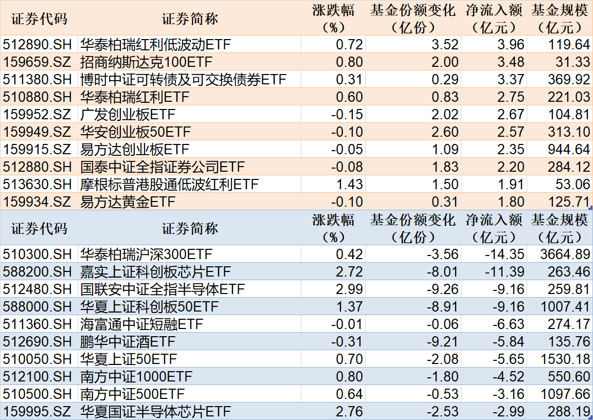 红利低波ETF（512890）连续4个交易日获净流入，最新规模突破170亿元