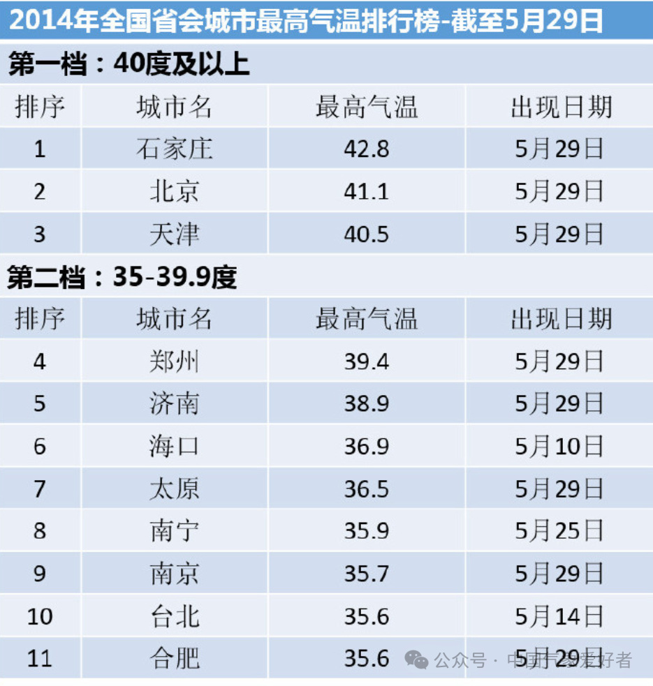 南北方高温来袭，多地气温将冲击40℃如何应对极端天气挑战