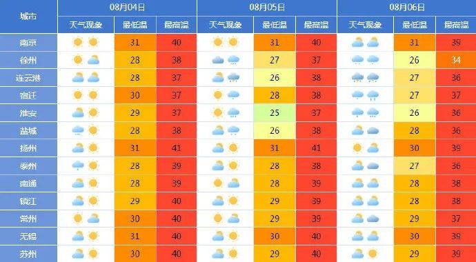 南北方高温来袭，多地气温将冲击40℃如何应对极端天气挑战
