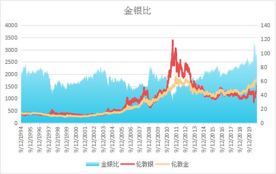 金银比价背后的玄机，白银涨幅超越黄金