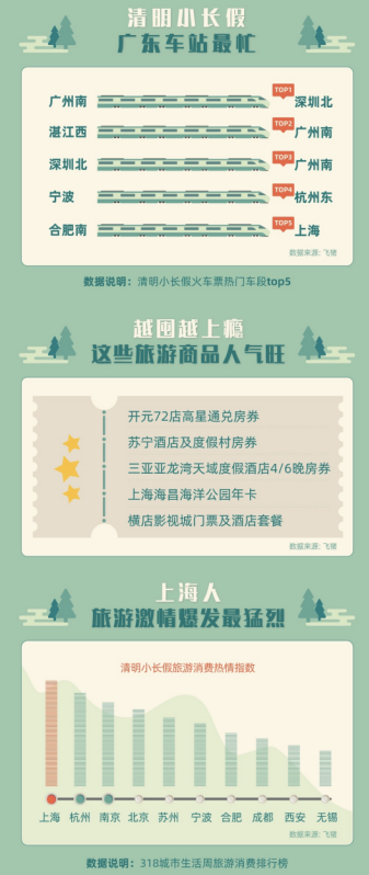 飞猪：端午假期租车预订量同比大增约30%