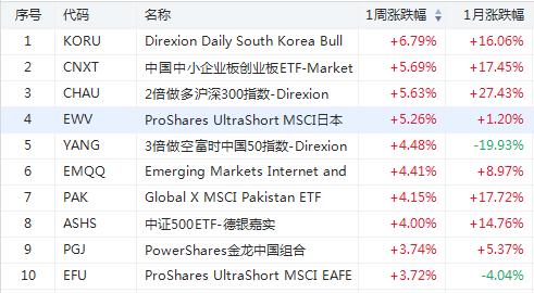 韩国ETF市场规模首次突破200万亿韩元