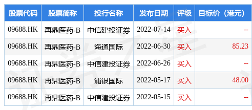 再鼎医药现涨超7% 近期公布的ZL-1310低剂量组数据优异
