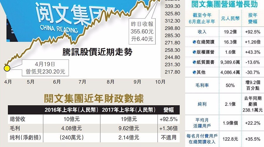 阅文集团早盘涨逾7% 近日收购艺画开天26.67%股权