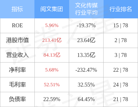 阅文集团早盘涨逾7% 近日收购艺画开天26.67%股权