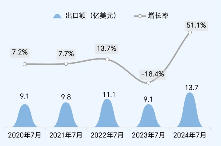 去年上海技术进出口合同金额同比增长17.7%，创历史新高