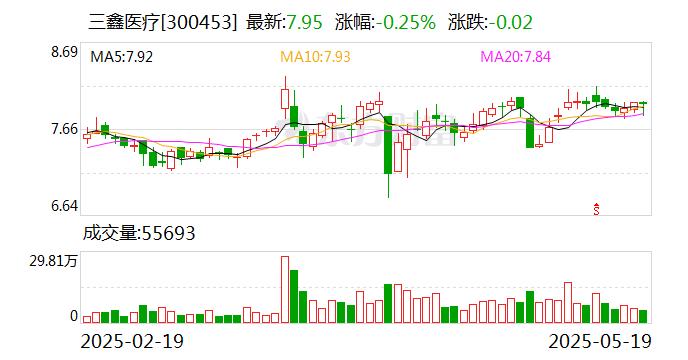 三友医疗：2025年第一季度公司实现营业收入1.16亿元，同比增长34.72%
