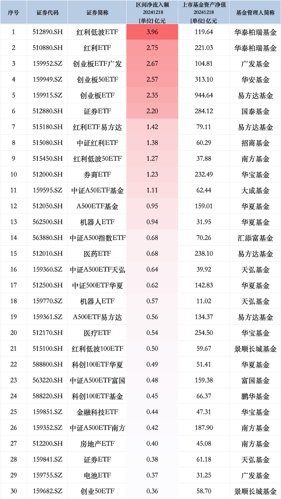 红利低波ETF（512890）连续5天获净申购、规模份额再创新高！机构称红利资产仍有上涨空间