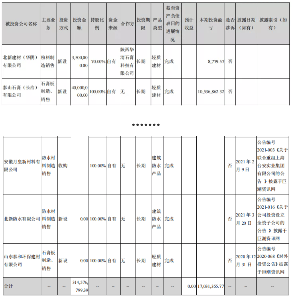 北京城建拟转让北科建9.24%股权，挂牌价不低于2.82亿元
