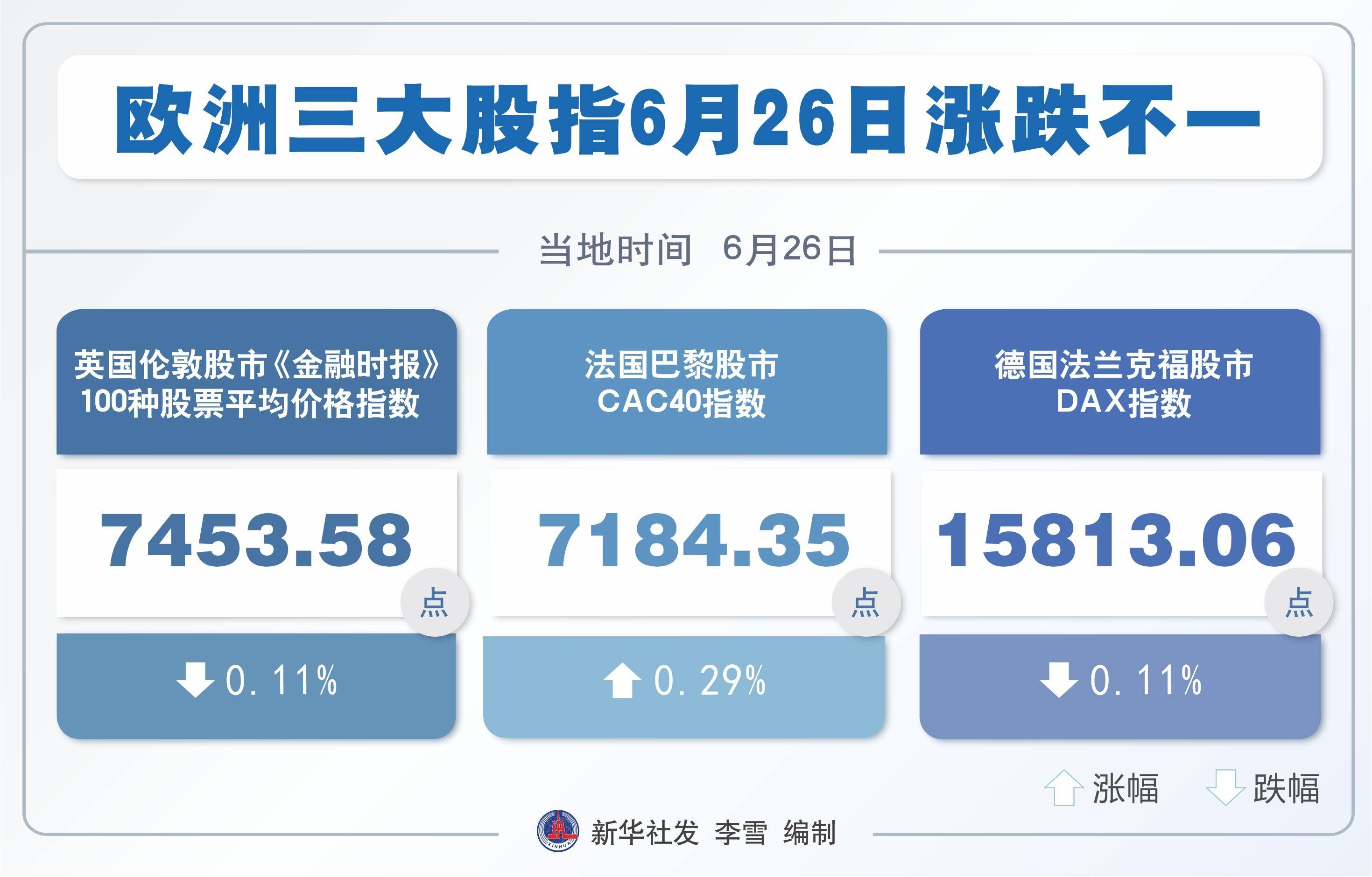 欧洲主要股指多数收涨