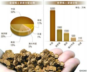 西方国家为何向中国催要稀土