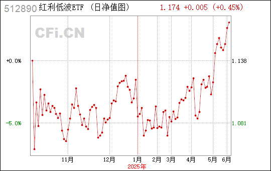 红利低波ETF（512890）单日净流入6亿元创年内新高！险资成为红利板块上行的重要力量源泉