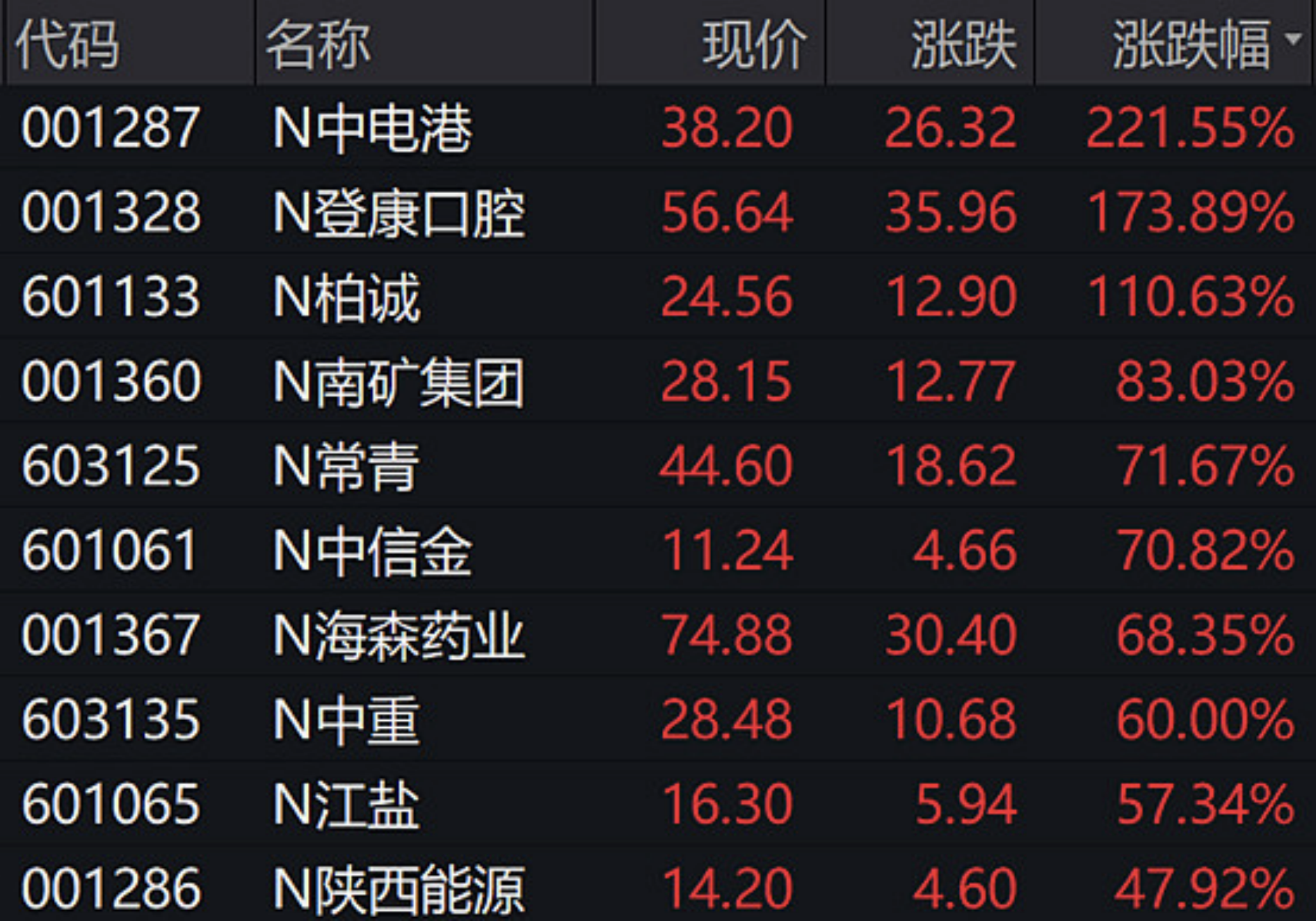 稳定币第一股上市首日，“木头姐”狂买近450万股