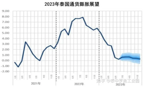 泰国5月通胀率连续两月为负值，下调全年通胀预期至接近零