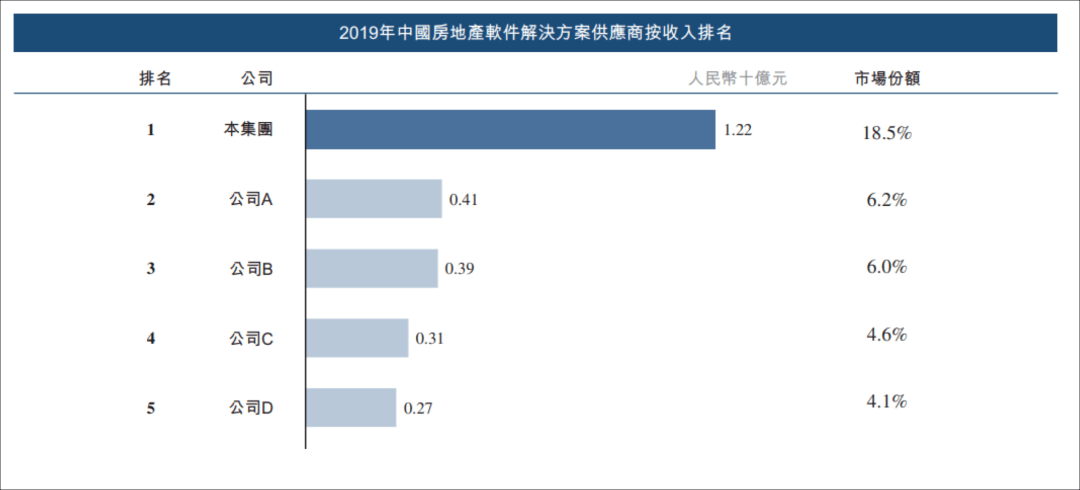 高瓴多线出手：从港股IPO到不动产基金 紧抓核心资产新周期