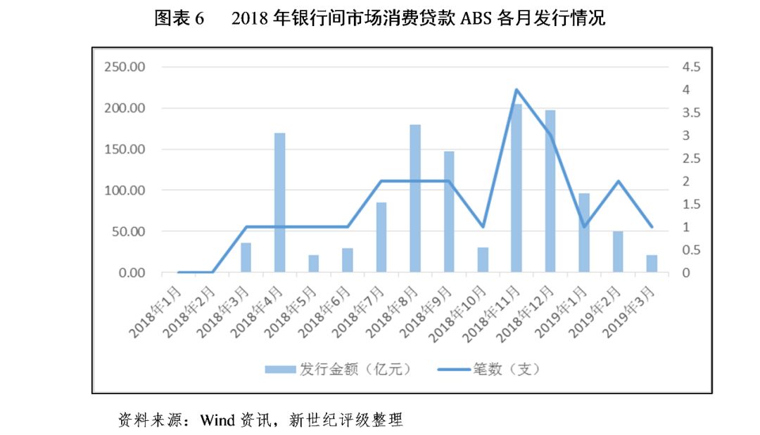 年内消费贷款ABS发行已增长2.2倍，不良资产ABS亦逆势增长，机构出表需求强烈