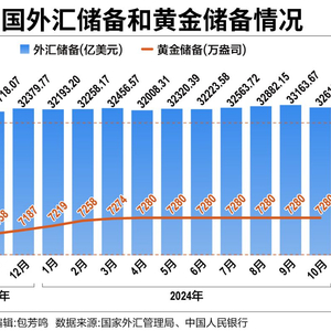 5月外汇储备增加35.93亿美元，黄金储备连续7个月增加