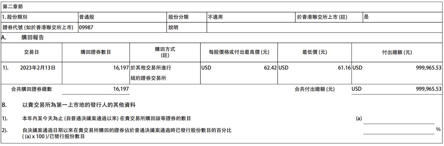 百胜中国6月5日斥资466.24万港元回购1.39万股