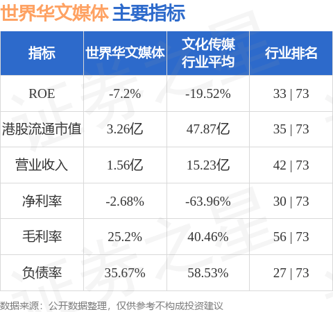 世界华文媒体6月6日斥资4.4万林吉特回购40万股