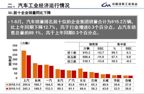 东风股份：1-5月汽车销量59859辆，同比下降14.45%