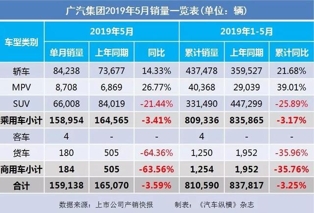 东风股份：1-5月汽车销量59859辆，同比下降14.45%