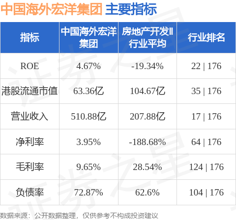 中国海外宏洋集团5月实现合约销售额30.12亿元 同比下跌21.1%