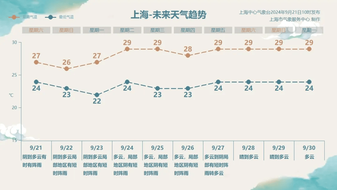 上海今天上午阴有阵雨或雷雨，局部地区雨量可达大到暴雨