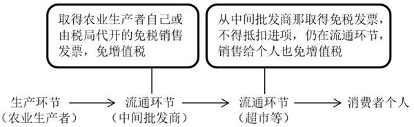 反向开票：再续循环经济增值税抵扣链如何