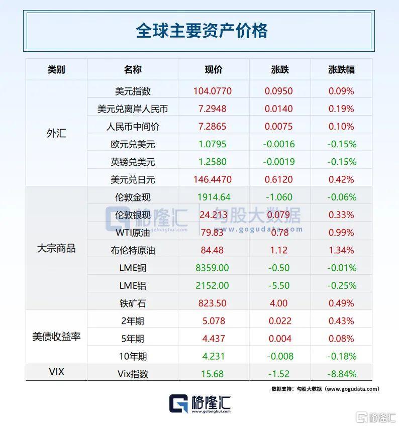 COMEX黄金期货收跌1.31%