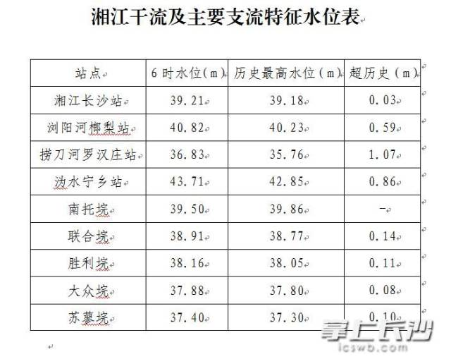 湖南多地雨量破历史极值，省水利厅启动洪水防御IV级响应