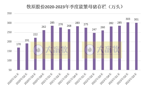 牧原股份5月生猪养殖成本已降至每公斤12.2元