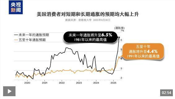 美国通胀或微升 关税影响开始传导至消费者