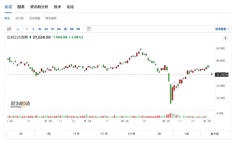 日韩股市高开 日经225指数高开0.8%