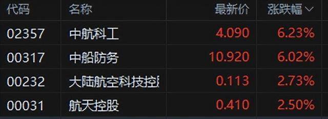军工股早盘集体上扬 中船防务涨超4%大陆航空科技控股涨超3%