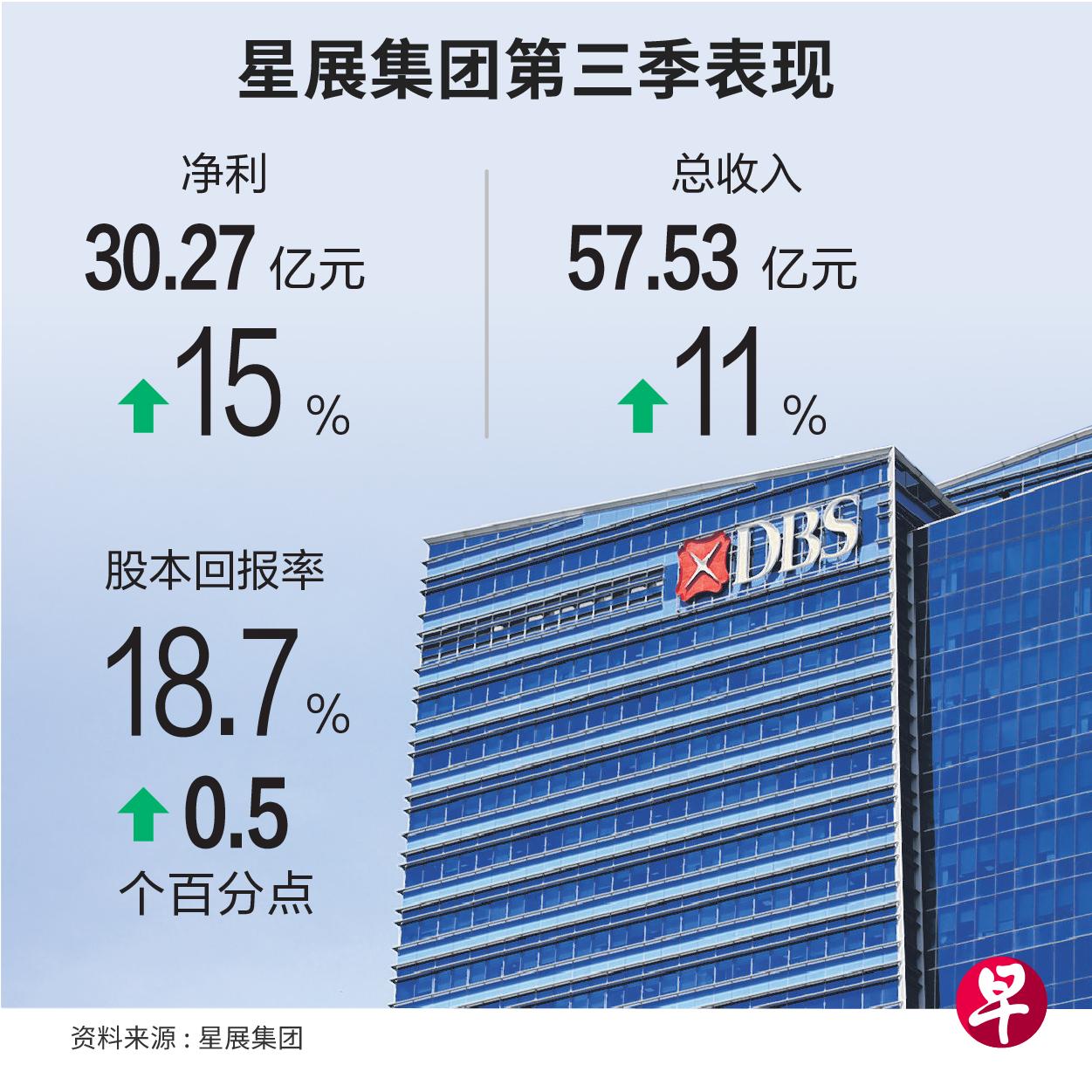 星展集团市值突破1000亿美元大关